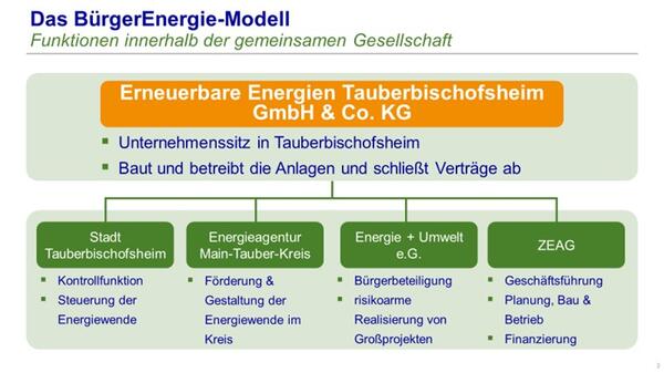 Bild vergr&ouml;&szlig;ern: Das BürgerEnergie-Modell