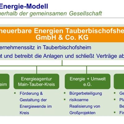 Das BrgerEnergie-Modell