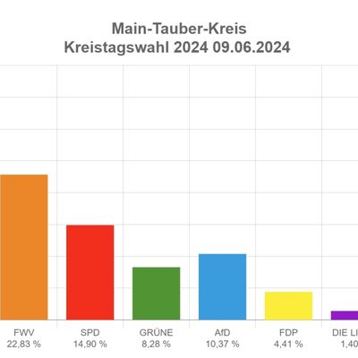 Die Grafik zeigt die Stimmenanteile der Parteien und Wahlvorschl&auml;ge bei der Kreistagswahl 2024.