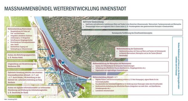 Schaubild Ma�nahmenb�ndel Weiterentwicklung Innenstadt Wertheim