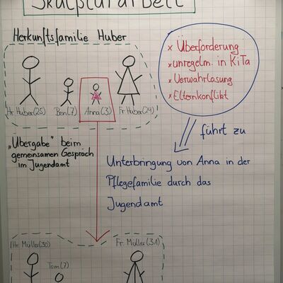 Bei der Informationsveranstaltung fr Bewerberinnen und Bewerber als Pflegeeltern wurden mittels einer Skulpturarbeit die Gefhle und die Gedanken aus Sicht der Beteiligten vermittelt, wenn ein Kind aus seiner Familie genommen und in einer Pflegefamilie untergebracht werden muss.
